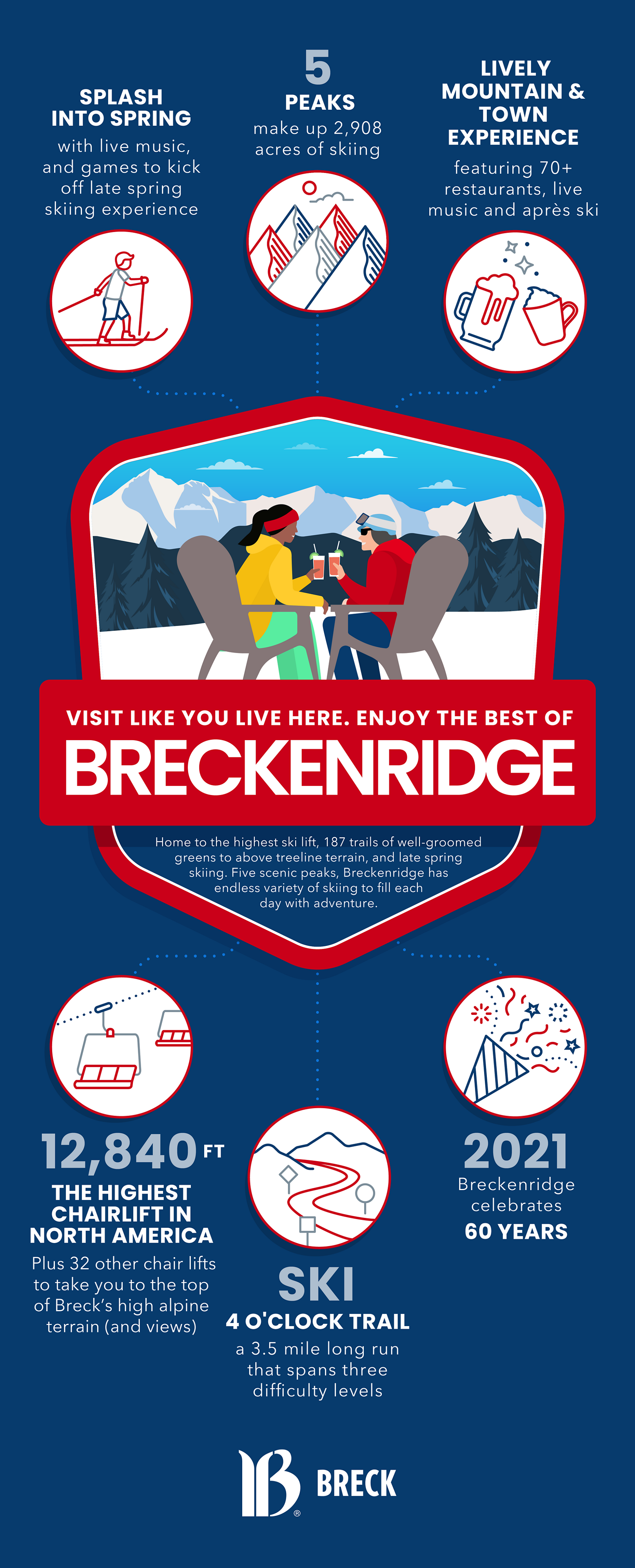 An infographic about Breckenridge Resort, including key facts like 70+ restaurants in the living après scene, 3.5 mile long trail called 4 o'clock that spans 3 difficulty levels, 32 chair lifts, 5 peaks, and a living spring skiing experience.