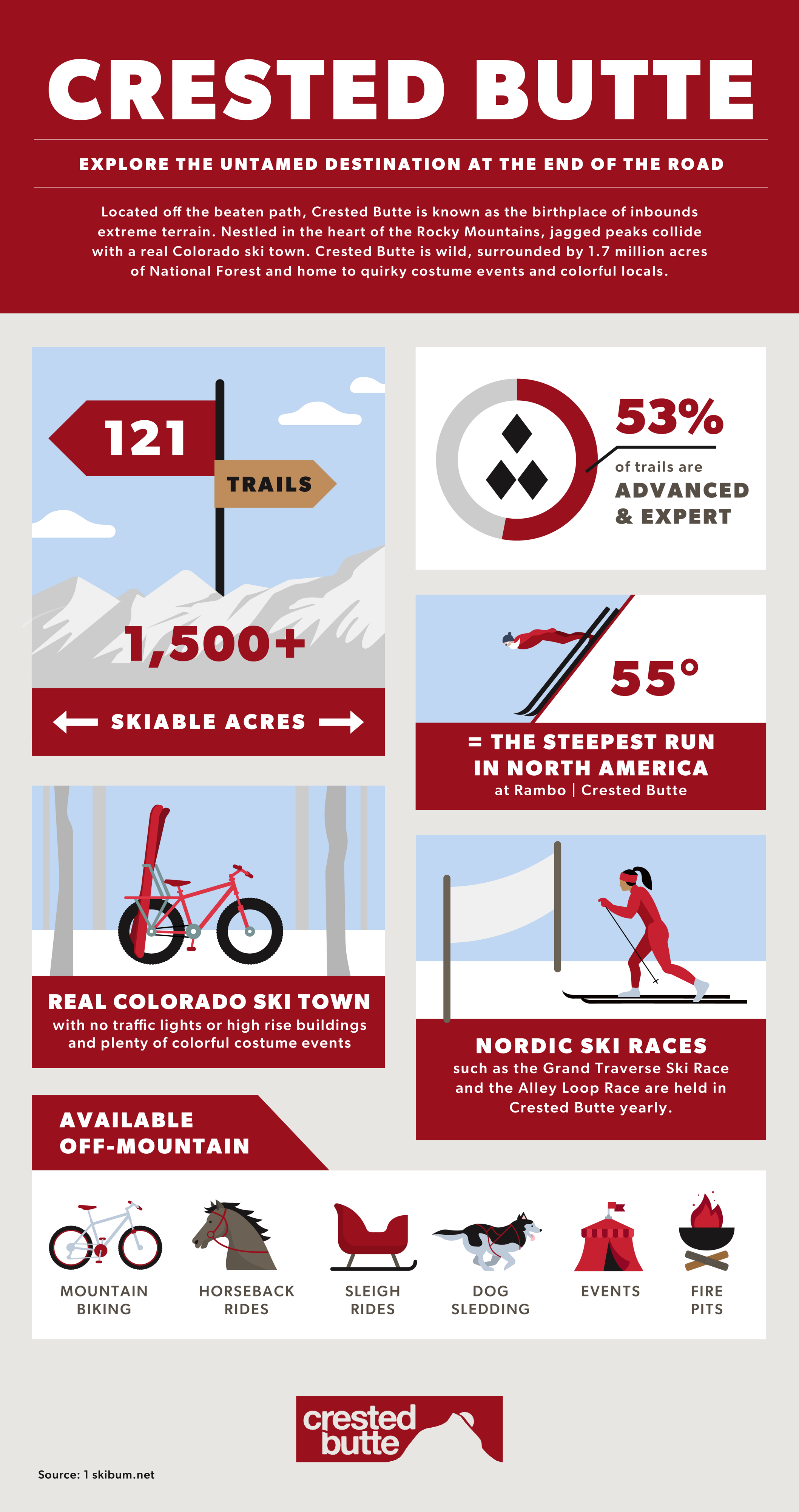 An infographic about Crested Butte Ski Resort featuring data about the 121 trails, 1500+ skiable acres and Rambo- the steepest run in North America.