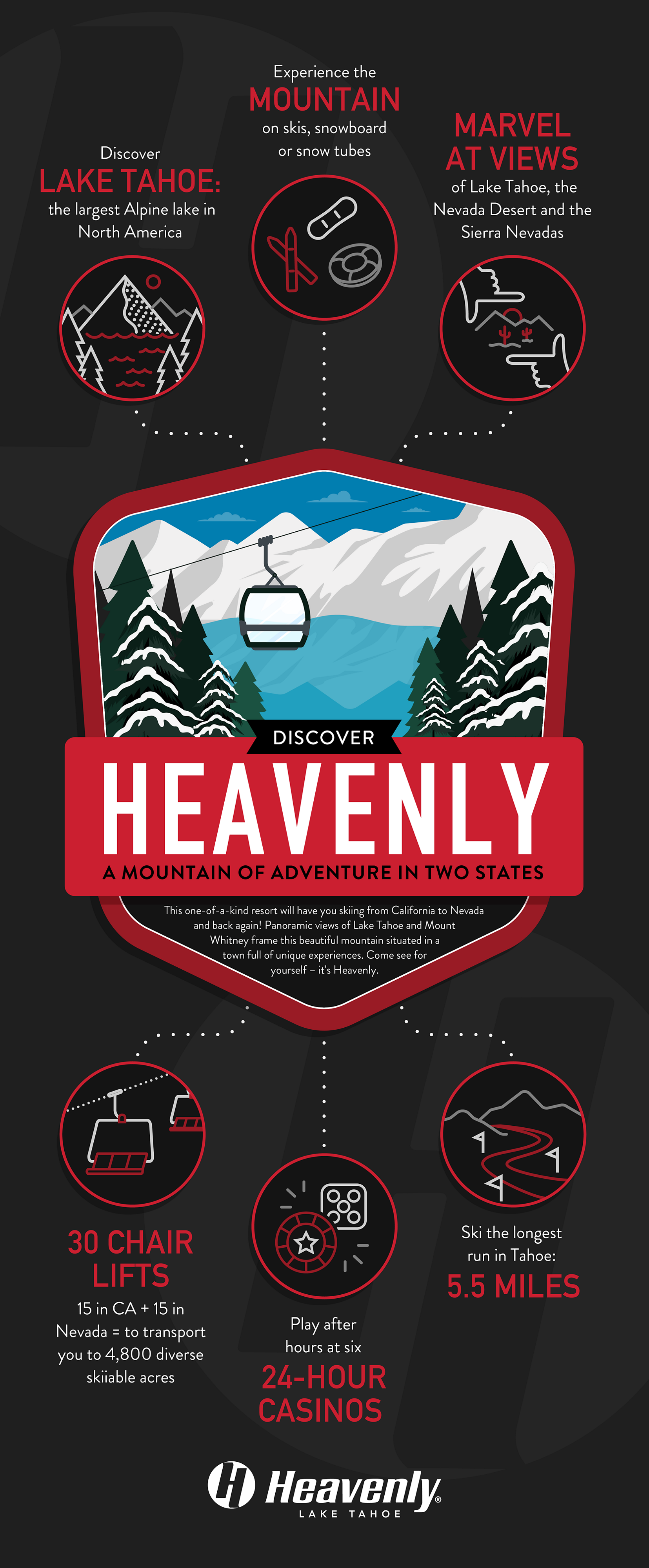 An infographic about Heavnly Ski Resort featuring facts about Lake Tahoe, 30 chair lifts and the longest run in Tahoe.