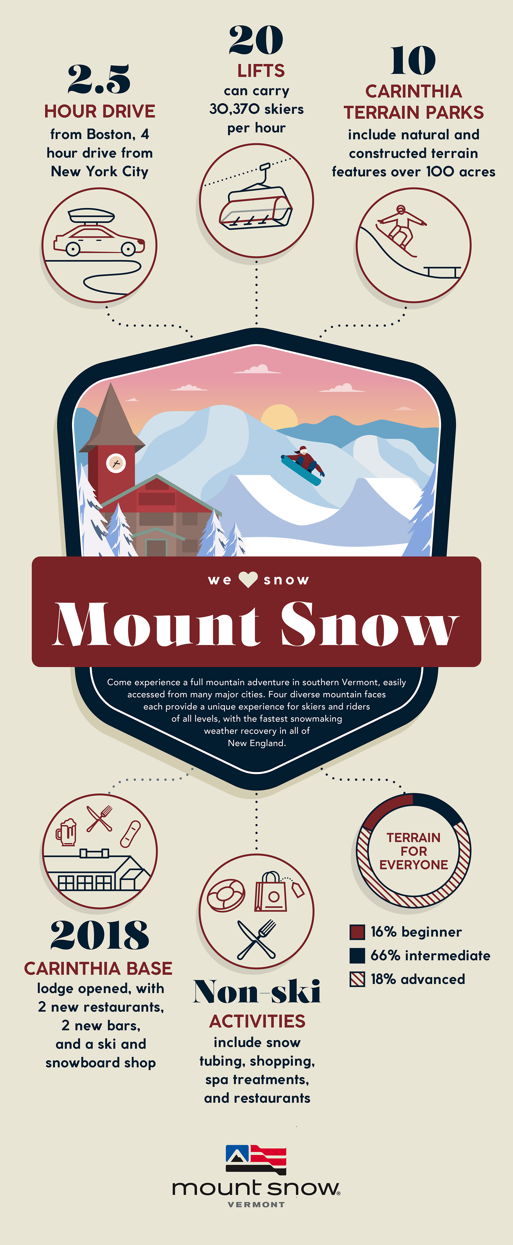 An infographic with facts about Mt Snow's 20 lifts, shopping, restaurants, and ski school. Additionally, Mt Snow's skiable acres for every level and terrain parks are discussed as well as its proximity from New York and Boston. 