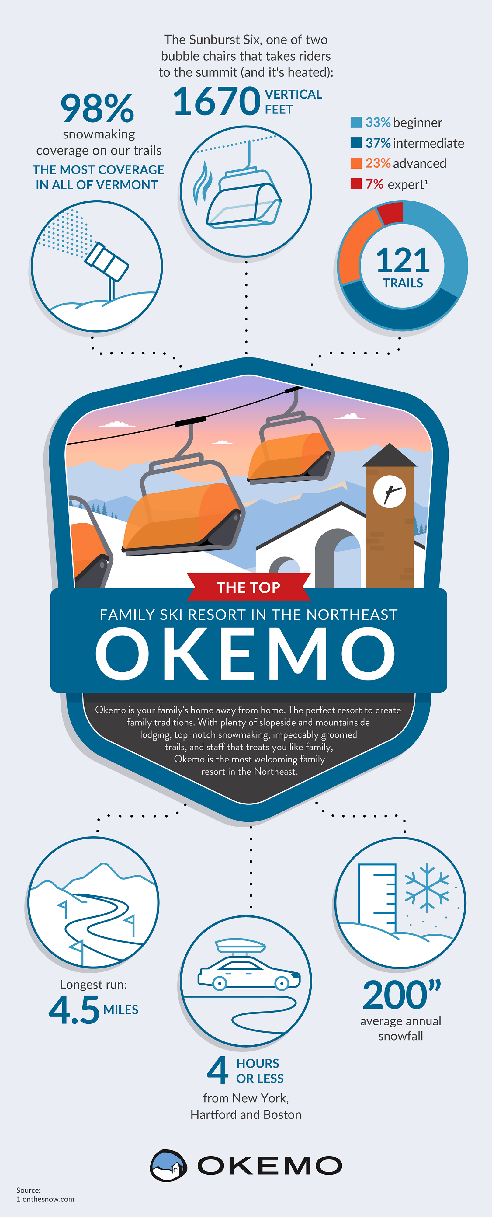 An infographic covering the breadth of Okemo's terrain including 1670 vertical feet, 127 trails, and 200 + inches of snow. Also, Okemo's proximity to New York, Connecticut, and Boston in under4 hours. 