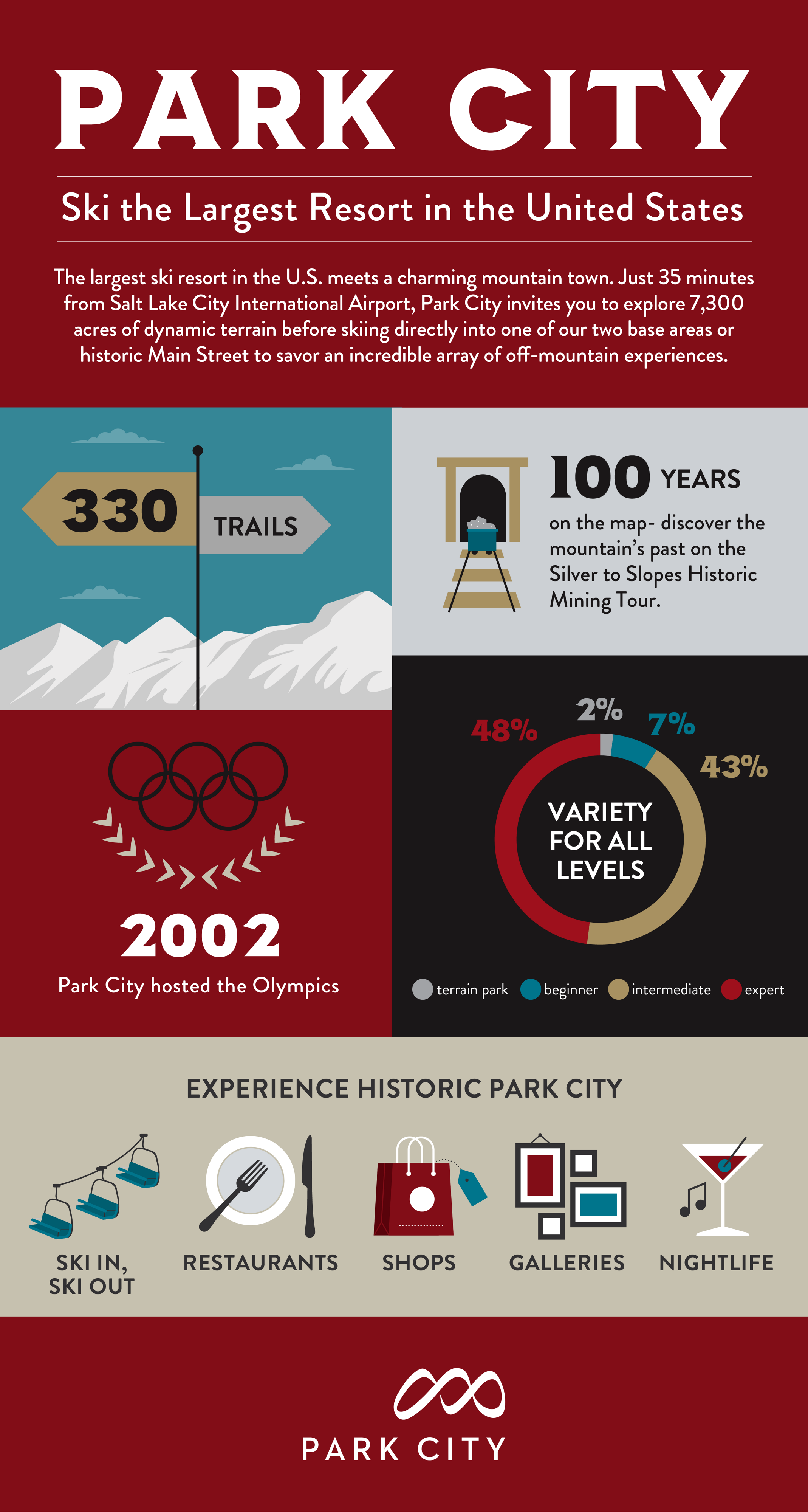 An infographic about Park City Ski resort featuring facts about the 330 trails, base areas, and 7300+ skiable acres.