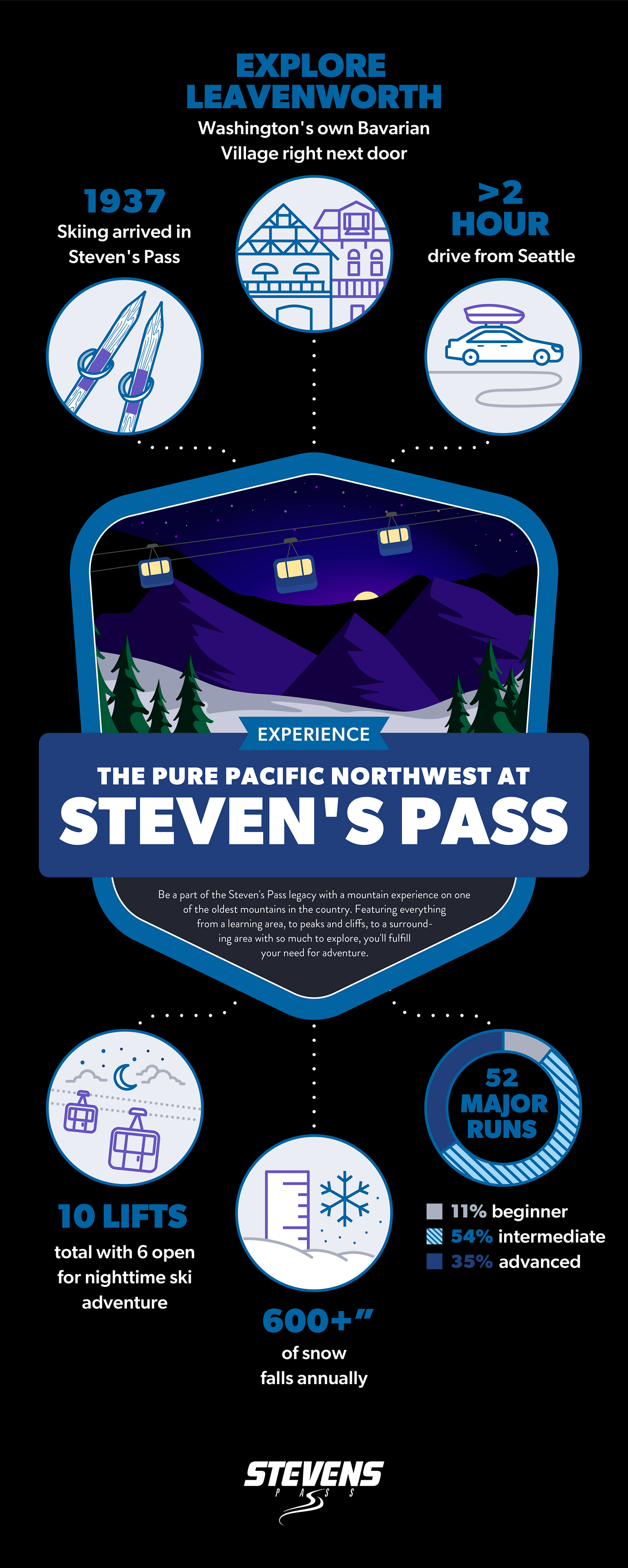 An infographic about Stevens Pass Ski Resort featuring facts such as: 600+ inches of snow falls annually, 6 lifts open for night skiing and the 52 major runs.