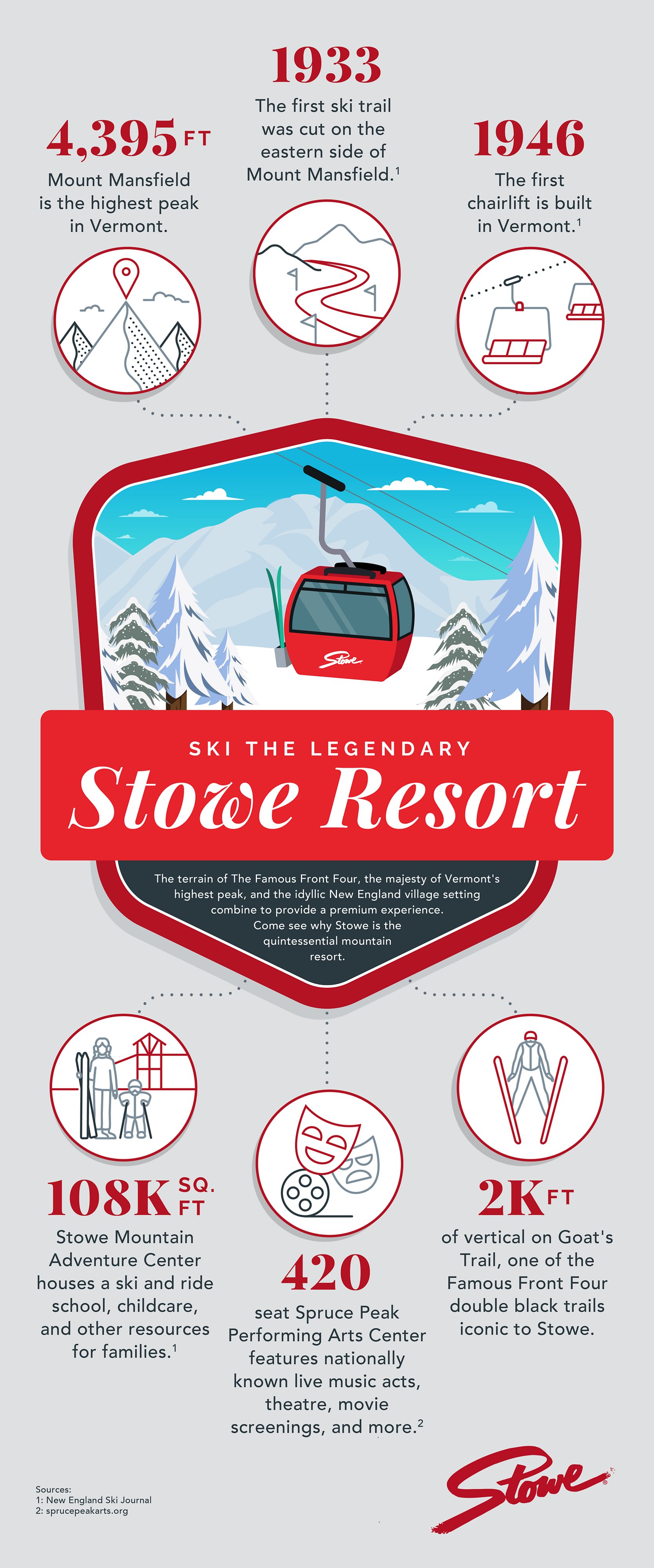 An infographic with key facts about the iconic Stowe Mountain Resort including: the tallest peak at 4395 feet, first chair lift built in 1946, 2,000 feet of vertical, and 108,000 square foot adventure center.