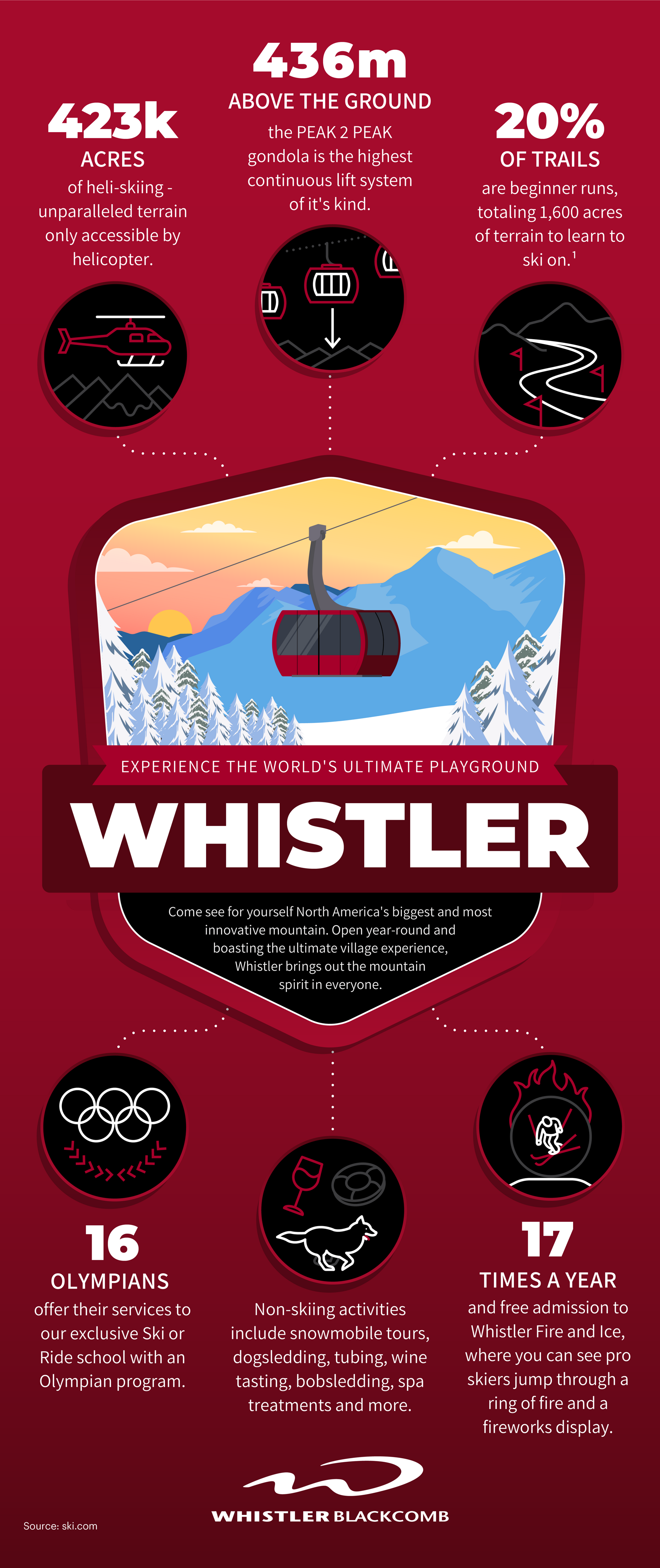 An infographic about Whistler Blackcomb ski resort with facts about the 1,600 acres of beginnger terrain, 423,000 acres and non-skiing activities.