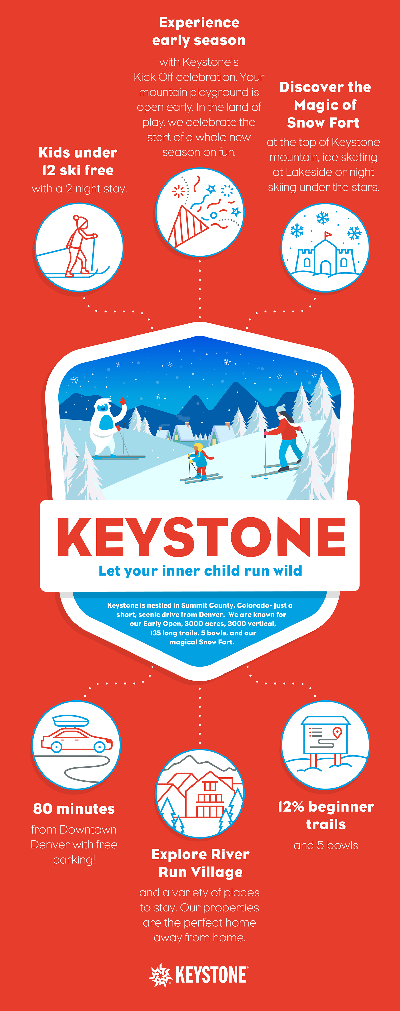 An infographic displaying key facts about Keystone resort, including: explore river run village, experience the magic of Snow Fort, Keystone's 80 minute distance from downtown Denver, kids under 12 ski free with a 2 night stay, and 12% beginner trails.