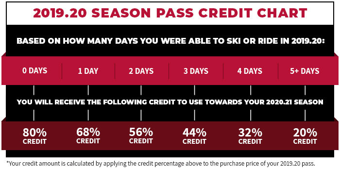 Season Pass Credit Chart