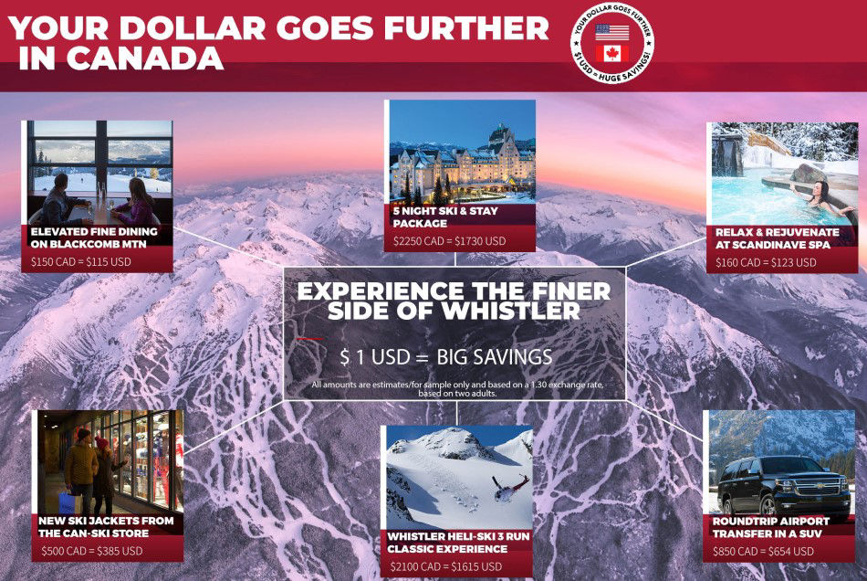 Your dollar goes further in Canada