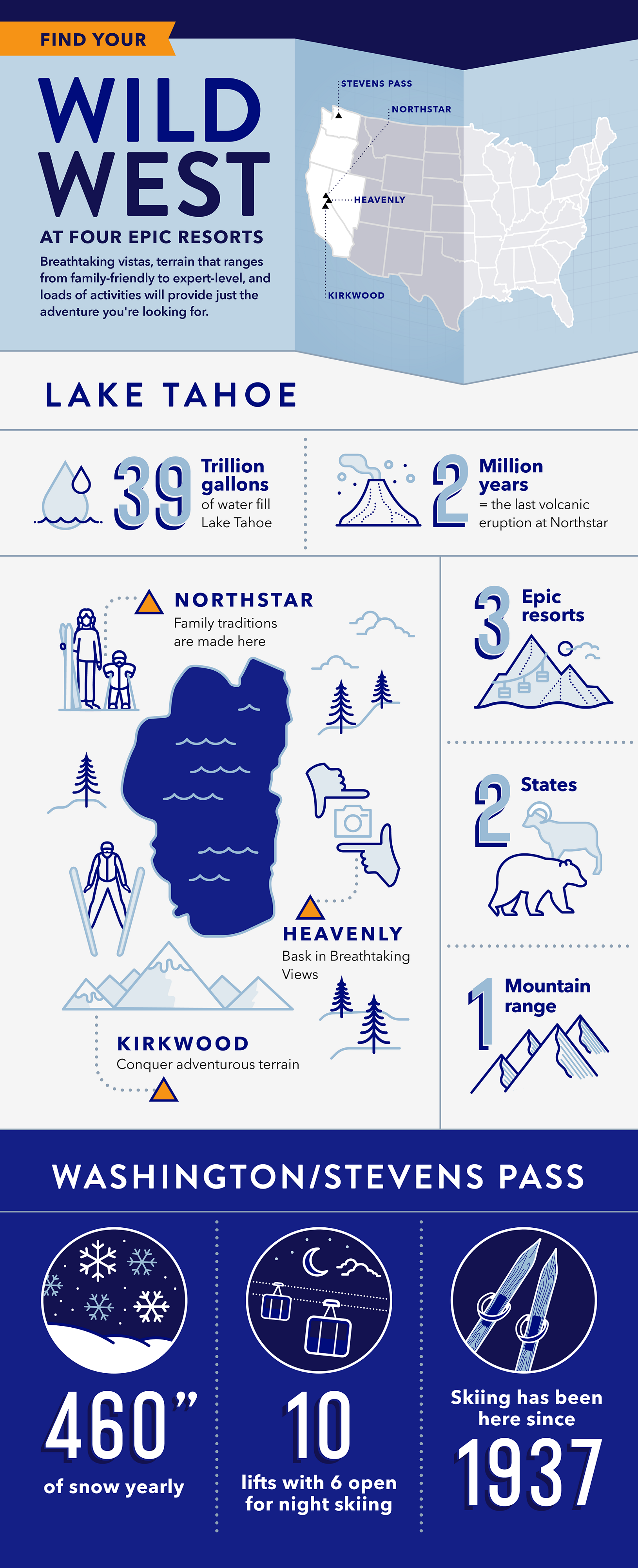 An infographic covering the facts of the protfolio of Vail's Resorts in the West including: 4 resorts across two states, an average of 460 inches of snowfall, and 6 night skiing lifts.