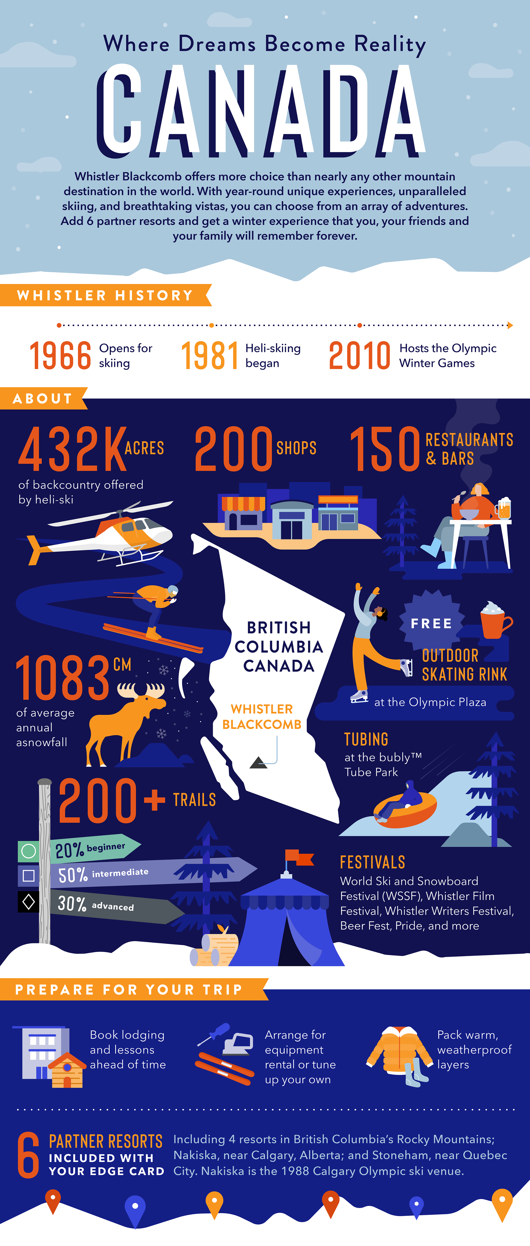 An infographic displaying key facts about the Canada region and what you can find in British Columbia. There is a free outdoor skating rink, 432k acres of skiable terrain accessible by heli-skiing, 200 shops and 150 restuarants and bars.